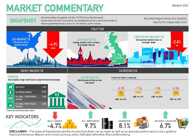 Market Commentary October 2023