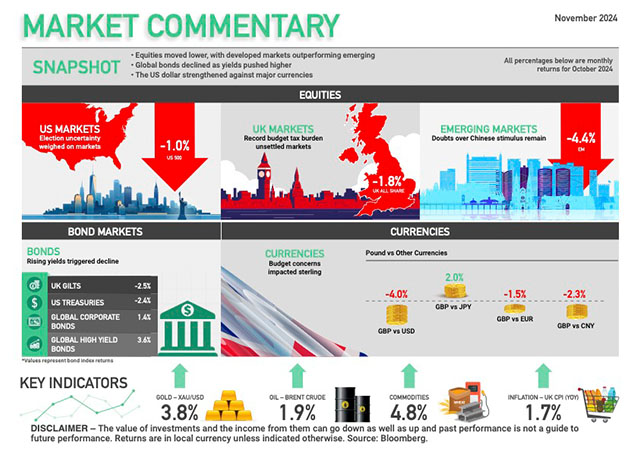 Market Commentary November 2024