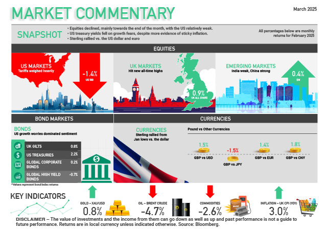 Market Commentary March 2025