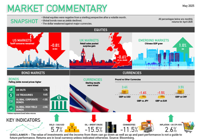Market Commentary May 2025