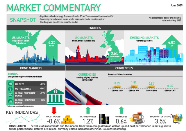 Market Commentary June 2025
