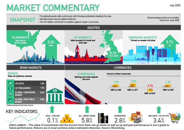 Market Commentary July 2025