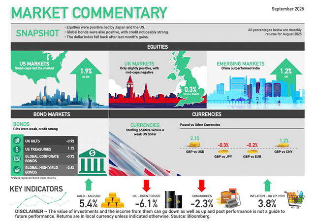 Market Commentary September 2025