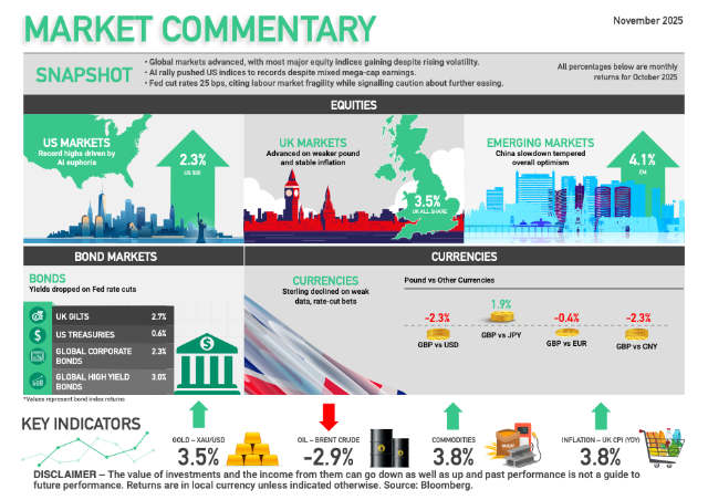 Market Commentary November 2025