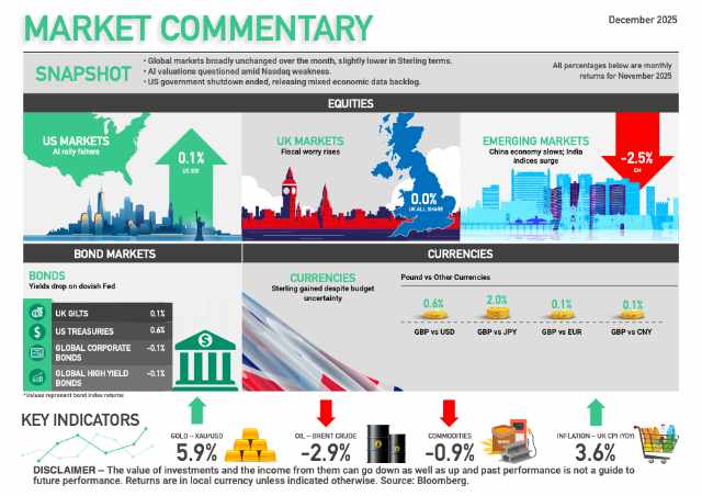 Market Commentary December 2025